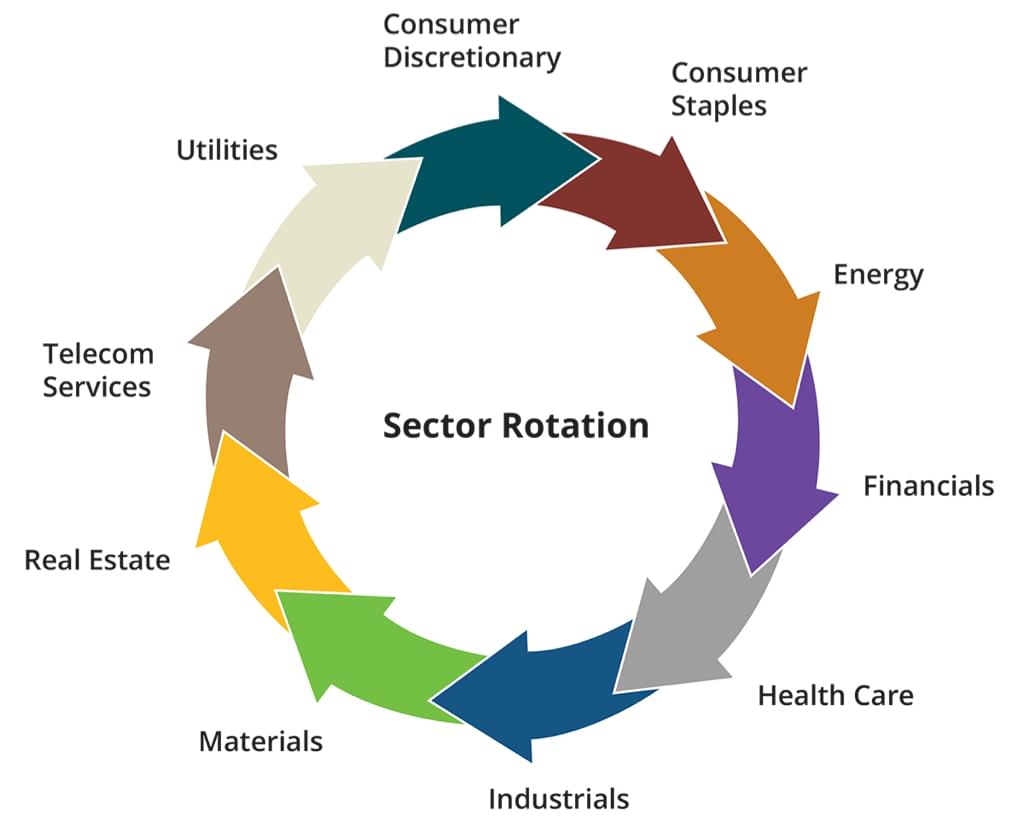investment-sector-rotation