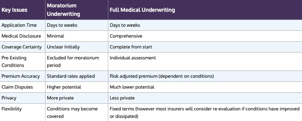 moratorium-vs-full-medical-underwriting-chart