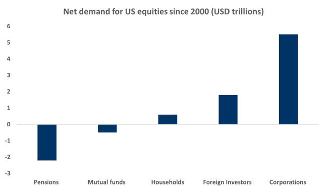 net-demand-for-us-equities-since-2000