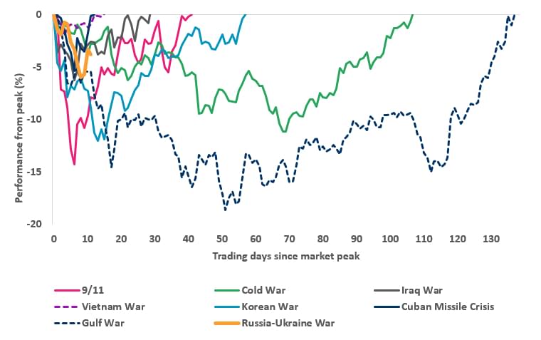past-conflicts-and-equity-markets