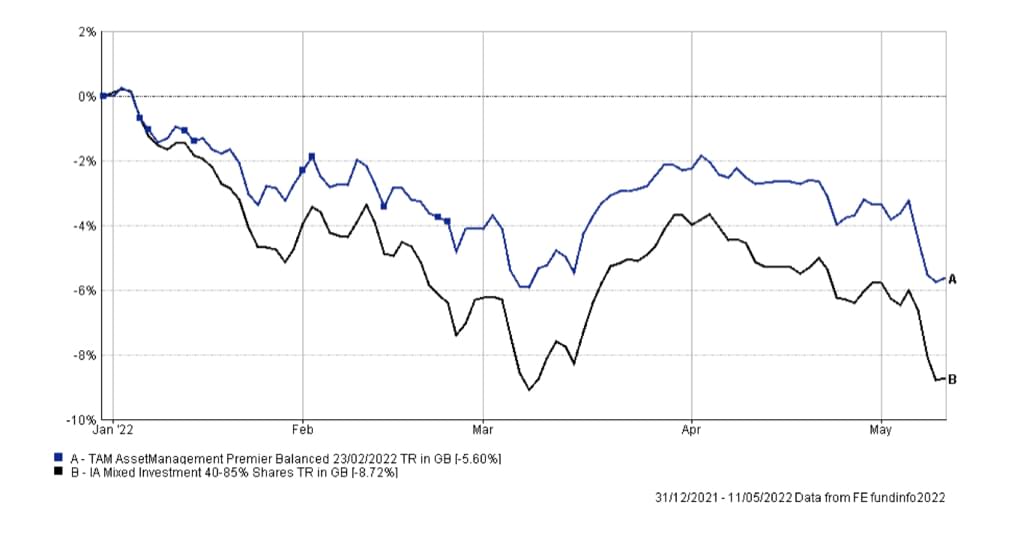 tam-premier-balnced-graph-feb-23-2022