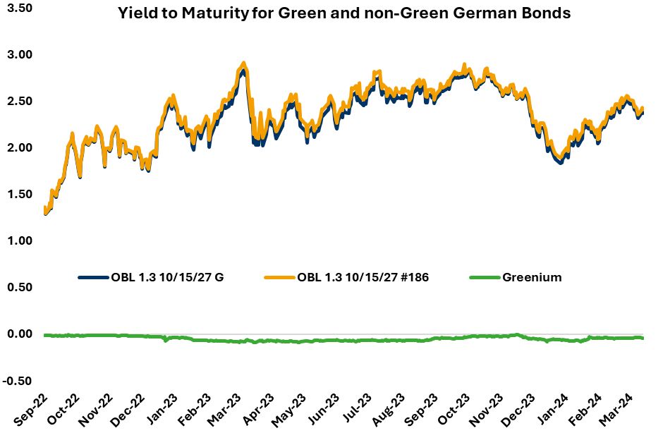 yield-to-maturity-for-green-and-non-green-german-bonds