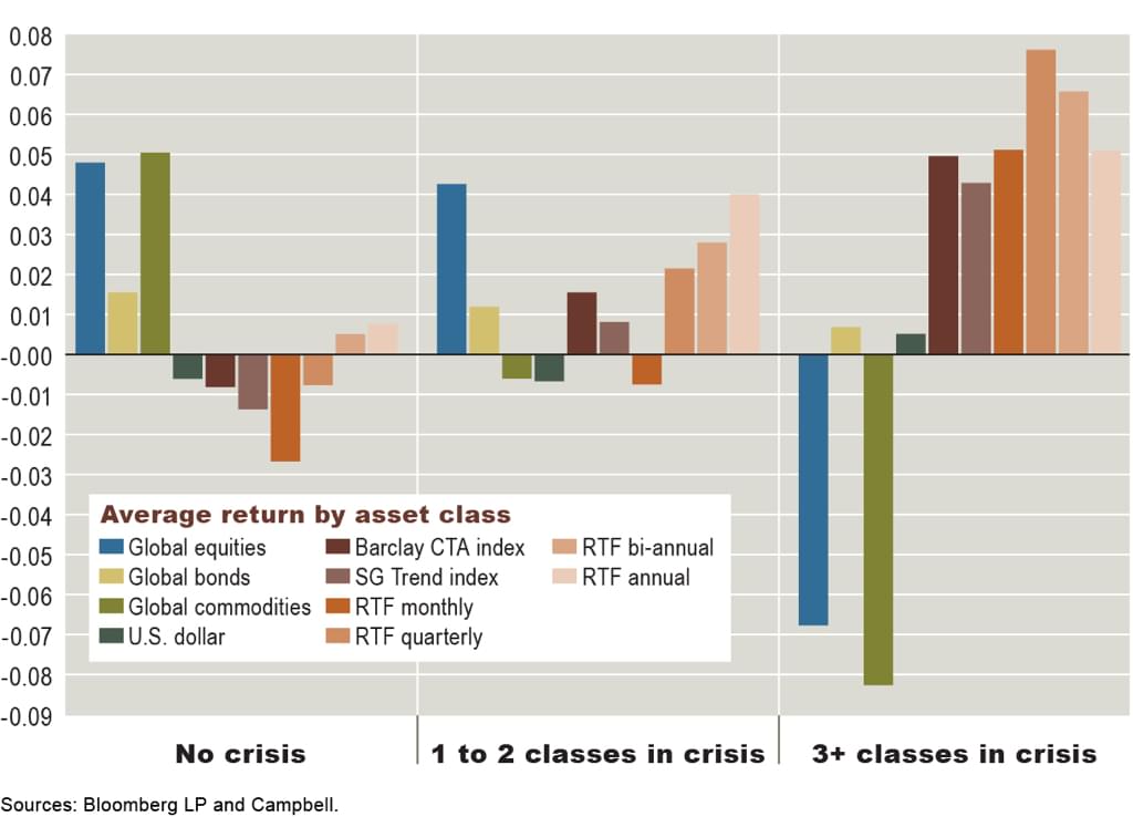 performance-during-investment-crisis-periods