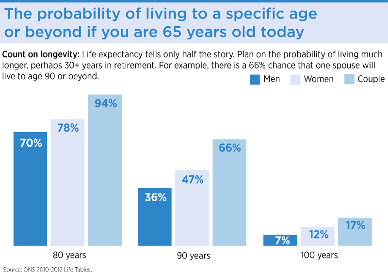 probability-of-life-in-retirement